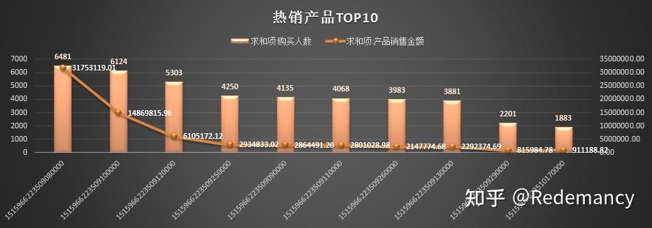 电子产品销售分析